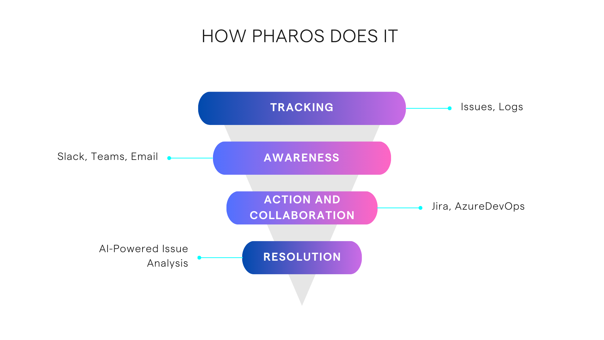 Flow chart showing tracking, awareness, action, and resolution